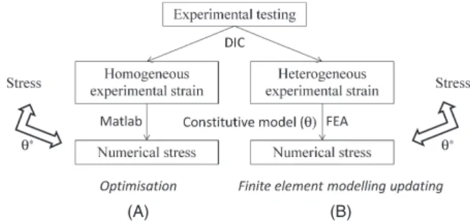 Figure 10: Identification procedure
