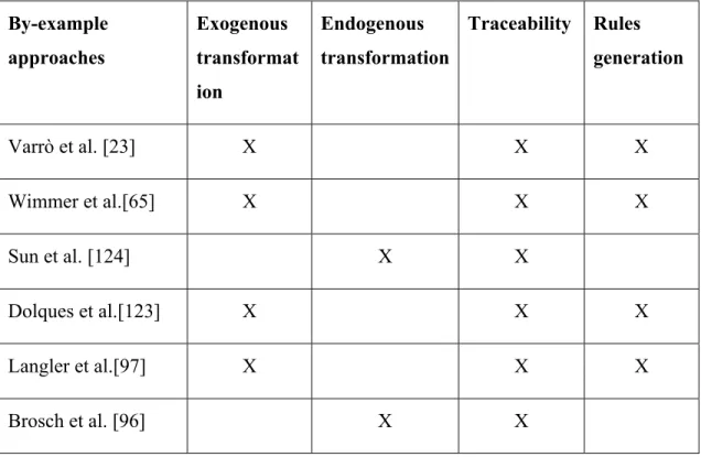 Table 2 By-example Approaches 