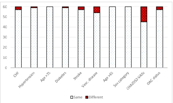 Figure 3 – Evaluation of CHA 2 DS 2 -VASc items, total score and anticoagulation status inferred by AKENATON vs Reference