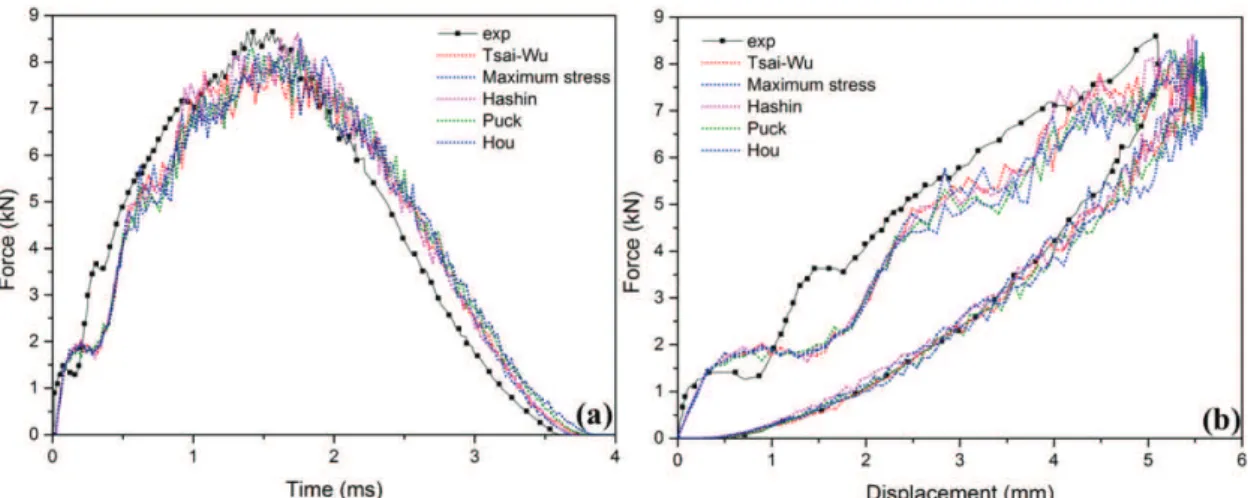Fig. 3. Comparison of predicted global responses using models with different failure  criteria and the same equivalent displacement based damage evolution law: (a) Force 