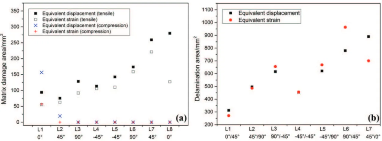 Fig. 10. Predicted damaged area in each ply or interface using two different damage  evolution methods: (a) Matrix tensile and compression damage area, and (b) 