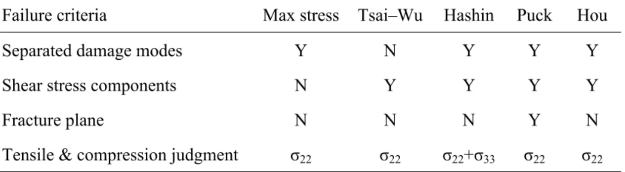 Table 1. Characteristics for five different failure criteria