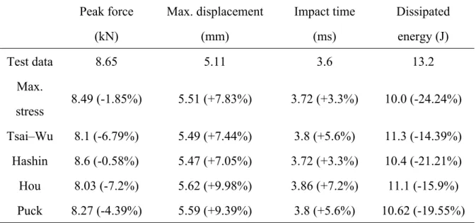 Table 3. Experimental and numerical parameters reflecting global response of the  laminate during an impact load