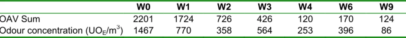 Table 1 displays the comparison between the sum of OAV and odour concentration measured by olfactometry  according the EN13725 standard