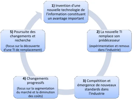 Figure 2. Le cycle de vie des technologies de l’information. Inspiré de Shayo (2009), Figure 1, page 2654