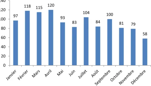 Figure 5. Nombre de demandes de service adressées à l’Unité selon le mois, de janvier 2004 à août 2011