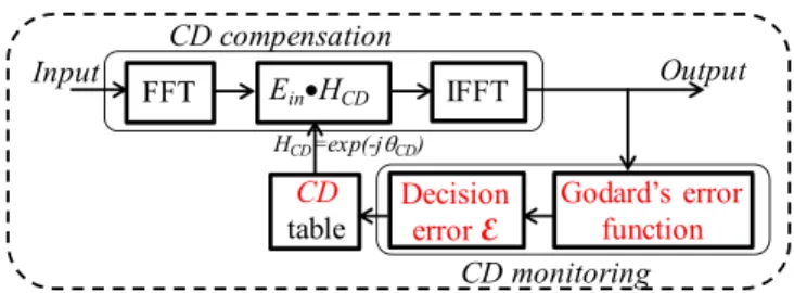 Fig. 1. The principle of the chromatic dispersion monitoring scheme.
