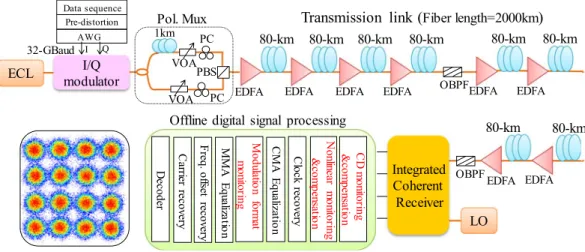 Fig. 4. Experimental setup of the 128-Gb/s PDM-QPSK, 192-Gb/s PDM-8QAM and 256-Gb/s PDM- PDM-16QAM systems