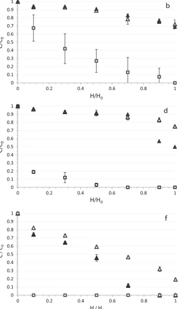 Fig 3 Degradation profiles of H 2 S ( □ ), DMS ( ◊ ) and DMDS ( Δ ) for both duplicated biofilters (grey symbols) and for the biofilter combined to biotrickling (dark symbols) at day 9 (a, b), day 13 (c, d) and steady state (from day 80 to day 88; e, f)