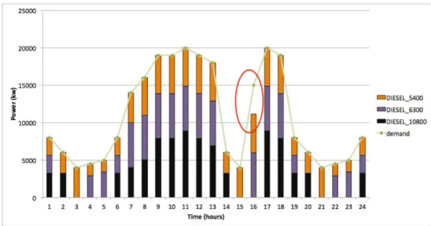 Figure 13: Scenario 3: DSUC with 3 units solved with P-DPGO-one-stage