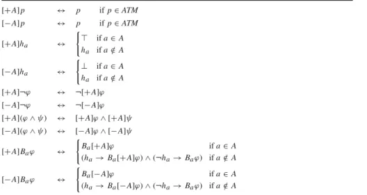 Table 2 The axiomatizations ABAL ch and ABAL int ch [+A]p ↔ p if p ∈ ATM [−A]p ↔ p if p ∈ ATM [+A]h a ↔  ⊤ if a ∈ A h a if a ∈/ A [−A]h a ↔  ⊥ if a ∈ A h a if a ∈/ A [+A]¬ϕ ↔ ¬[+A]ϕ [−A]¬ϕ ↔ ¬[−A]ϕ [+A](ϕ ∧ ψ ) ↔ [+ A]ϕ ∧ [+ A]ψ [−A](ϕ ∧ ψ ) ↔ [− A]ϕ ∧ [− 