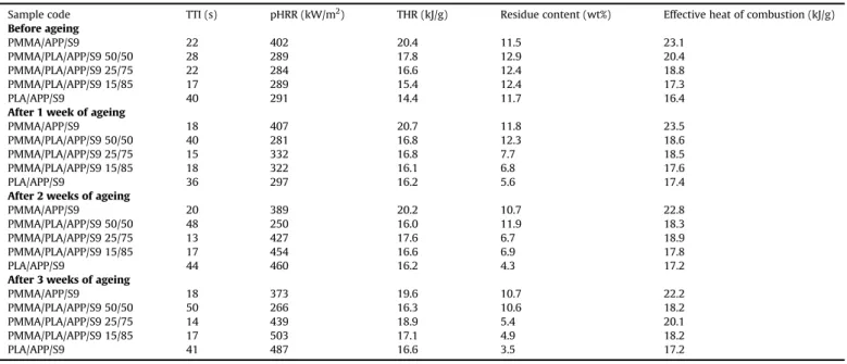 Fig. 9. Relative pHRR versus ageing time for each ﬂame retarded formulation.