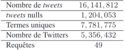 Tableau 1 – Statistiques de la collection de test de la tâche Microblog de TREC 2011.