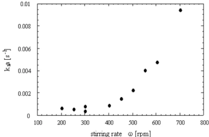 Figure 3 : Influence of the stirring rate on the rate  of methane absorption in a stirred batch 