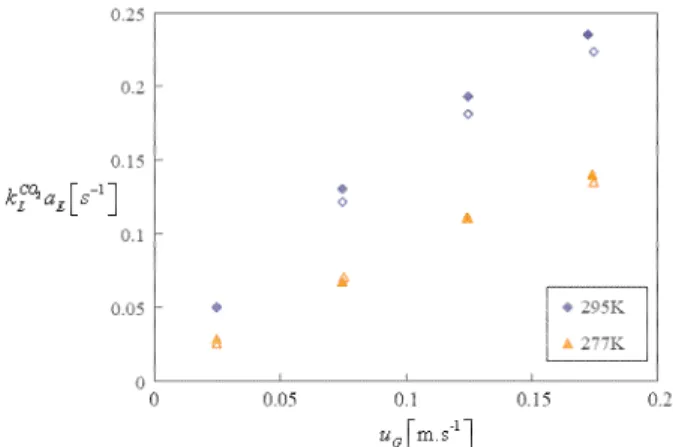 Figure 4 : Mass transfer coefficient  k L CO 2 a L values  versus the superficial gas velocity  u G  at pressure  of 2.5MPa, 277K and 295K, and solid fraction of 