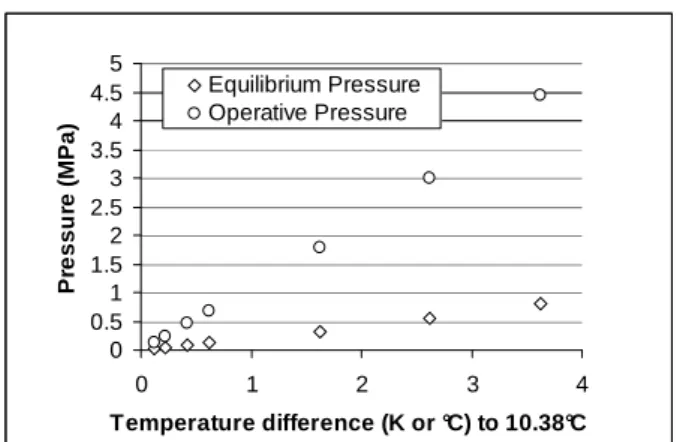 Figure  7:  Equilibrium  and  Operative  Pressure  in  the  bulk  reactor  as  a  function  of  the  Operative  Temperature