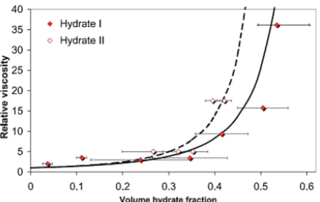 Figure  8 :  Relative  viscosity  of  a  TBAB  hydrate  slurry as a function of the volume hydrate fraction  ( Φ )