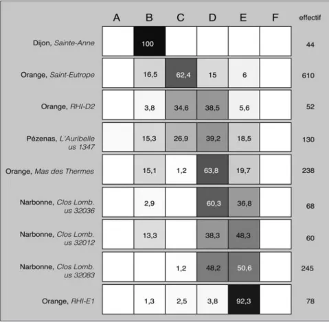 Fig. 6 – Comparaison d’ateliers à partir des vestiges classés par phases de travail.