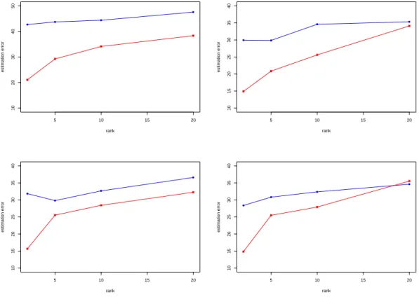 Figure 2: Estimation error k L ˆ − L 0 k 2 F of mimi (red squares) and of groups means + softImpute (blue points) for increasing problem sparsity levels and ranks