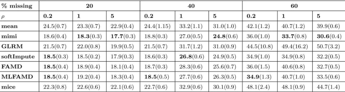 Table 4: Imputation error (MSE) of mimi, GLRM, softImpute and FAMD for differ- differ-ent percdiffer-entages of missing differ-entries (20%, 40%, 60%) and differdiffer-ent values of the ratio kf U (α 0 )k F /kL 0 k F (0.2, 1, 5)