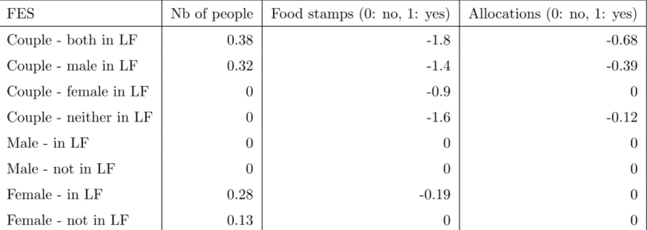 Table 5: Effect of family type and employment status estimated with mimi.