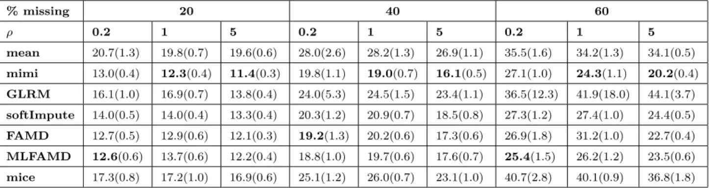 Table 7: Binary variables: Imputation error (MSE) of mimi, GLRM, softImpute and FAMD for different percentages of missing entries (20%, 40%, 60%) and different values of the ratio kf U (α 0 )k F /kL 0 k F (0.2, 1, 5)