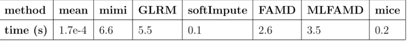 Table 8: Computation time of the seven compared methods (averaged across 100 simula- simula-tions).