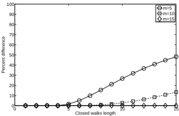 Figure 7: Percent difference on the number of closed walks between the torus and the lattice vs closed walks length.