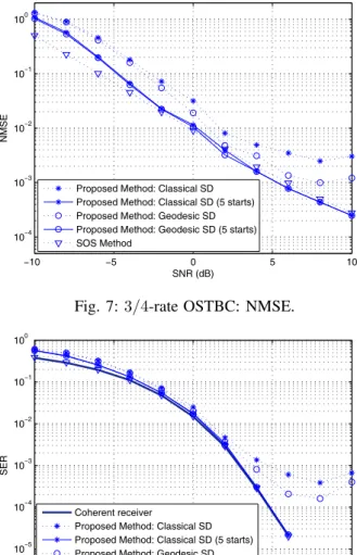 Fig. 8: 3/4-rate OSTBC: Symbol Error Rate.