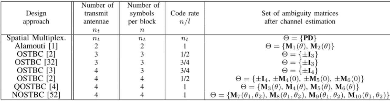 TABLE I: Set of ambiguity matrices for different STBCs using 