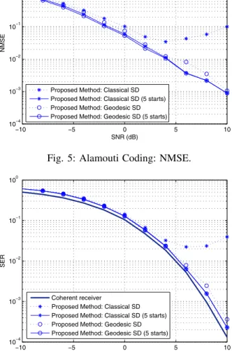 Fig. 6: Alamouti Coding: Symbol Error Rate.