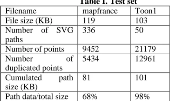 Table  I  presents  significant  characteristics  of  our  samples.  As  we  can  see  in  Table  1,  these  samples  (representative  of  our  tests)  are  mainly  composed  of  path  data