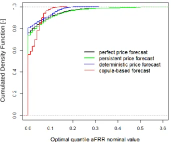 Fig. 9: CDF of aFRR optimal quantile 