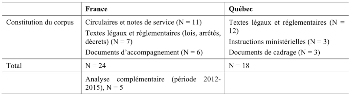 Tableau VI Constitution des deux corpus documentaires  