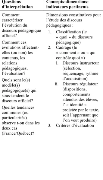 Tableau VII Instrumentation du Volet 1 : analyse du discours pédagogique officiel  