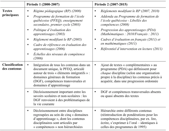 Tableau X Principaux textes qui constituent le discours pédagogique officiel au Québec depuis  2000    