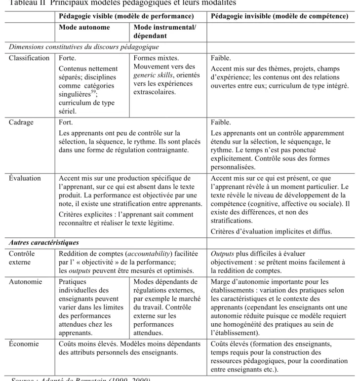 Tableau II  Principaux modèles pédagogiques et leurs modalités  