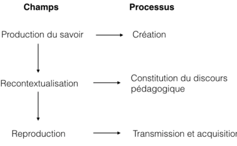 Figure  1  Champs  de  production,  de  recontextualisation  et  de  reproduction  du  discours  pédagogique    