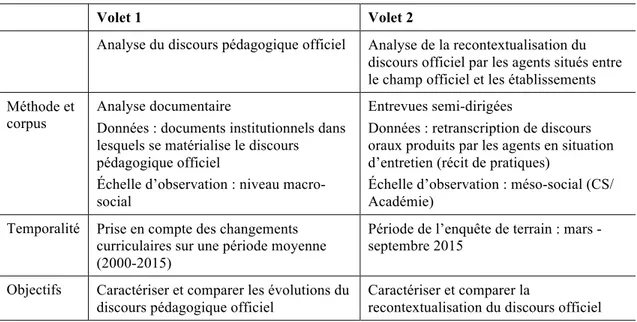 Tableau IV Articulation des volets empiriques de la recherche 