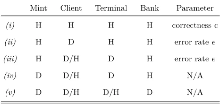 TABLE I: Scenarios for quantum money with classical verification in terms of honest (H) and dishonest (D) parties