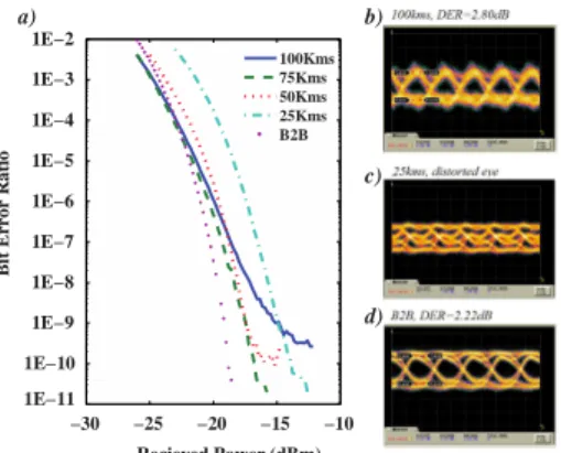Fig3 Optical transmission without an Etalon filter  a BER without using the etalon filter 