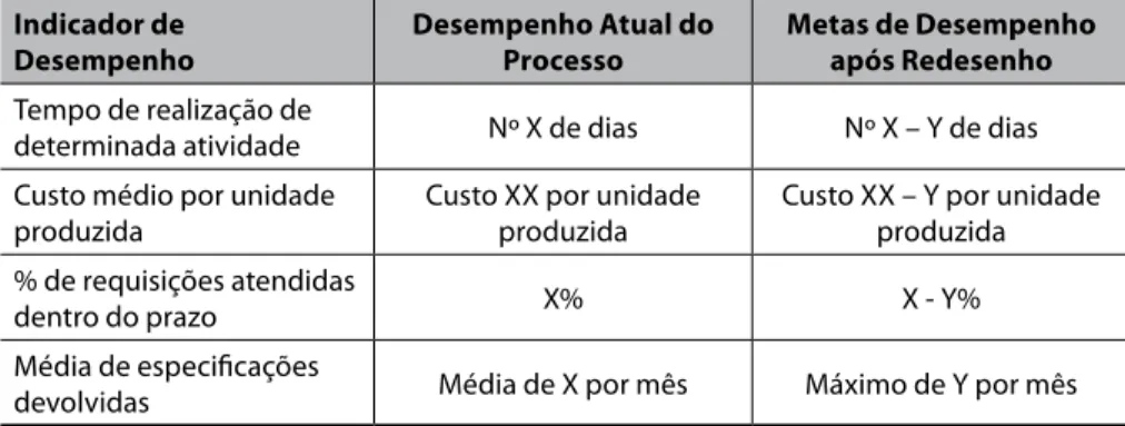 tabela 2.  Definição de Indicadores de Desempenho de Processo e Metas  após o Redesenho