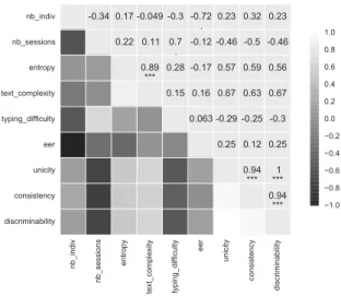 Figure 2: Pearson correlation between various criteria among all the tested datasets.