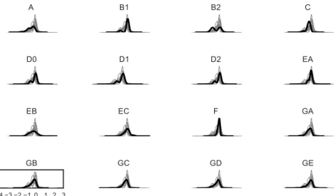 Figure 4: The “discriminability” distribution between the various datasets most often differs.