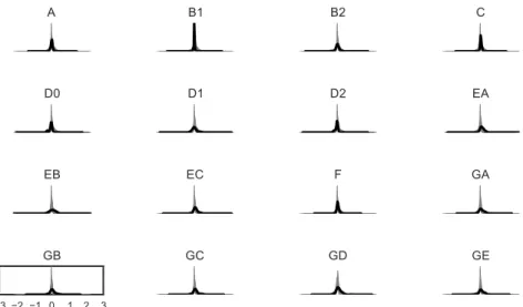 Figure 5: The “inconsistency” distribution between some sub-datasets sharing the same users is similar