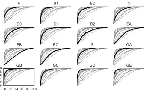 Figure 6: ROC curves for the same baseline keystroke dynamics authentication method on the different datasets