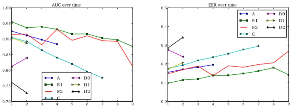 Figure 7: Performances are likely to decrease with time (i.e. AUC decreases while EER