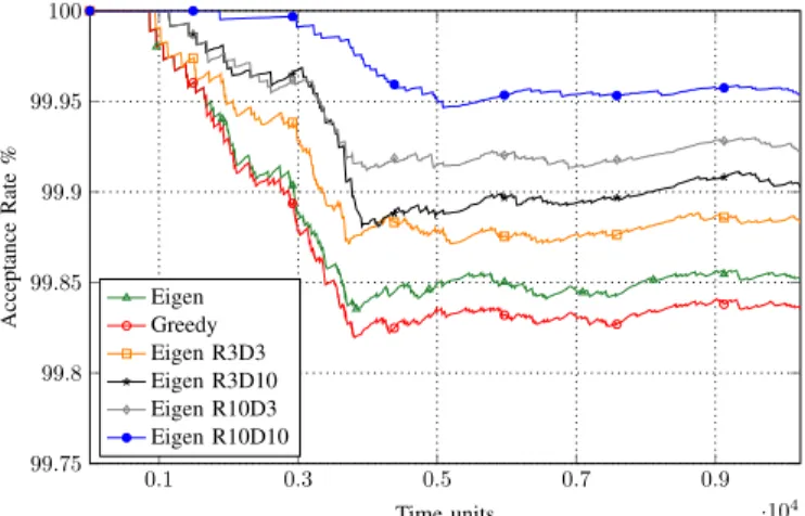 Fig. 17: Acceptance Rate (SG size = 100, N CT c size =[2,10], P SG = 0.5, P N CT c =0.5)