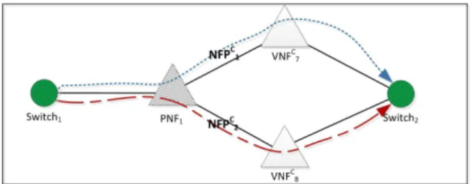 Fig. 4: VNF-FG deployment when traffic originates from outside the data center