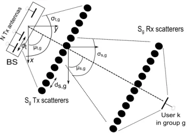 Fig. 1: Geometric model of the double scattering channel between the BS and the user k in group g.